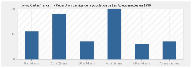Répartition par âge de la population de Les Ableuvenettes en 1999